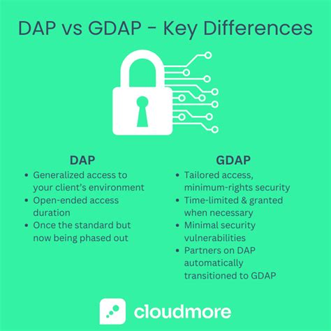 what is gdap|What You REALLY Need to Know About Microsoft DAP & GDAP.